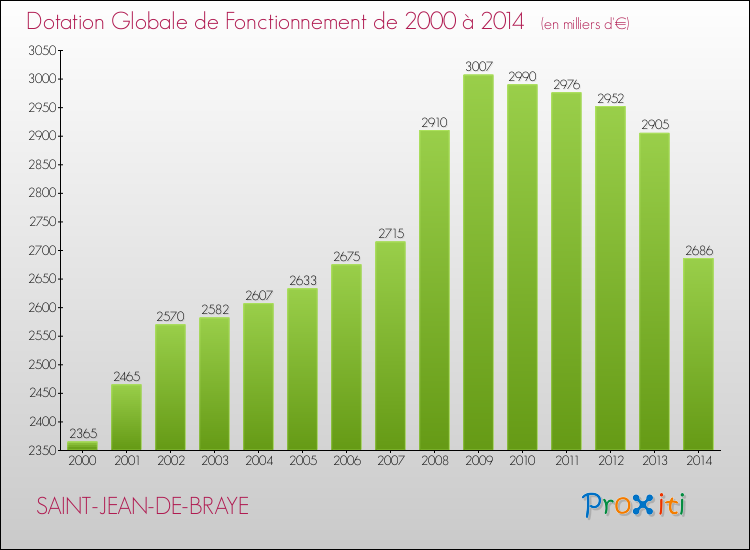 Evolution du montant de la Dotation Globale de Fonctionnement pour la commune de SAINT-JEAN-DE-BRAYE de 2000 à 2014 Evolution du montant de la Dotation Globale de Fonctionnement pour SAINT-JEAN-DE-BRAYE de 2000 à 2014