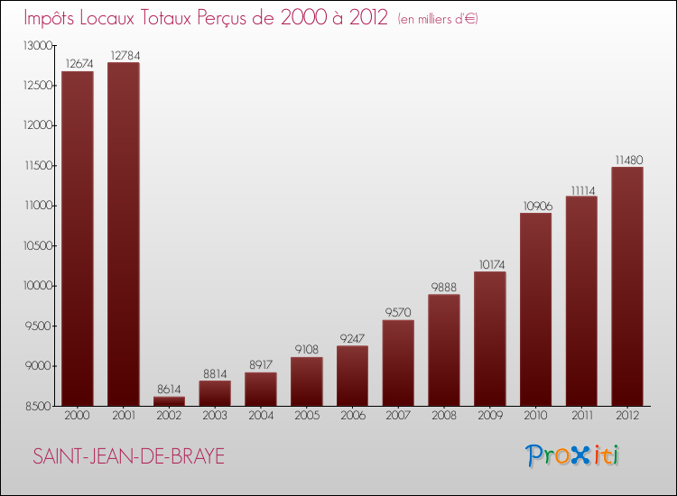 Evolution des Impôts Locaux pour la commune de SAINT-JEAN-DE-BRAYE de 2000 à 2012 Evolution des Impôts Locaux pour SAINT-JEAN-DE-BRAYE de 2000 à 2012
