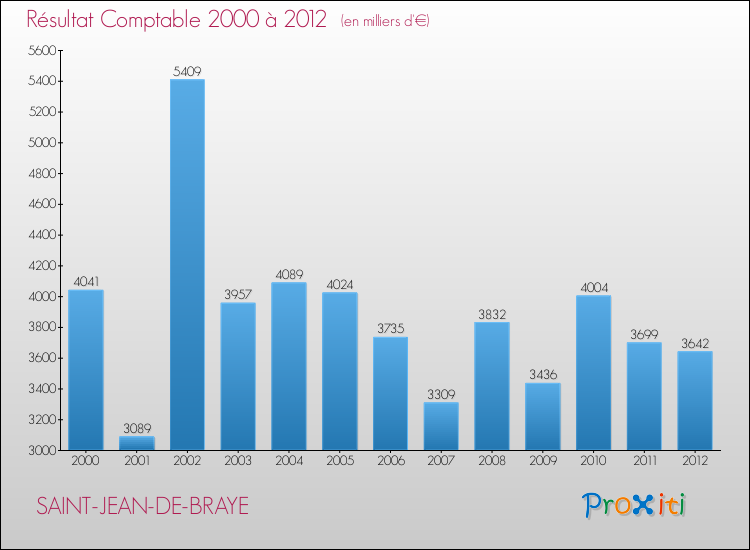 Evolution du résultat comptable pour la commune de SAINT-JEAN-DE-BRAYE de 2000 à 2012 Evolution du résultat comptable pour SAINT-JEAN-DE-BRAYE de 2000 à 2012