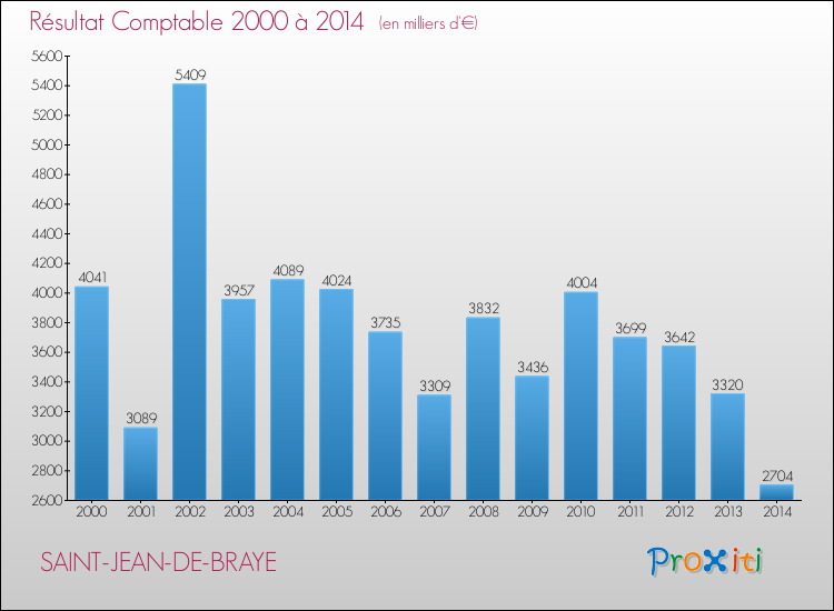 Evolution du résultat comptable pour la commune de SAINT-JEAN-DE-BRAYE de 2000 à 2014 Evolution du résultat comptable pour SAINT-JEAN-DE-BRAYE de 2000 à 2014
