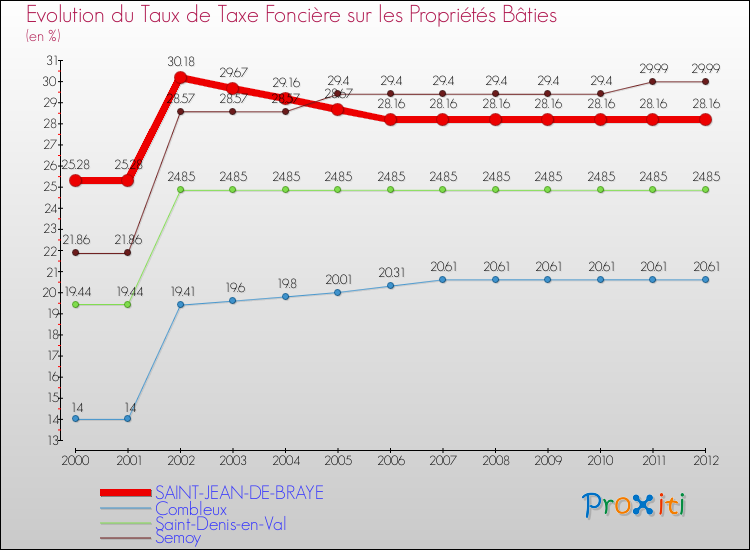 Evolution du taux de la taxe foncière sur le bati pour SAINT-JEAN-DE-BRAYE et les communes proches de 2000 à 2012 Comparaison des taux de taxe foncière sur le bati pour SAINT-JEAN-DE-BRAYE et les communes voisines de 2000 à 2012