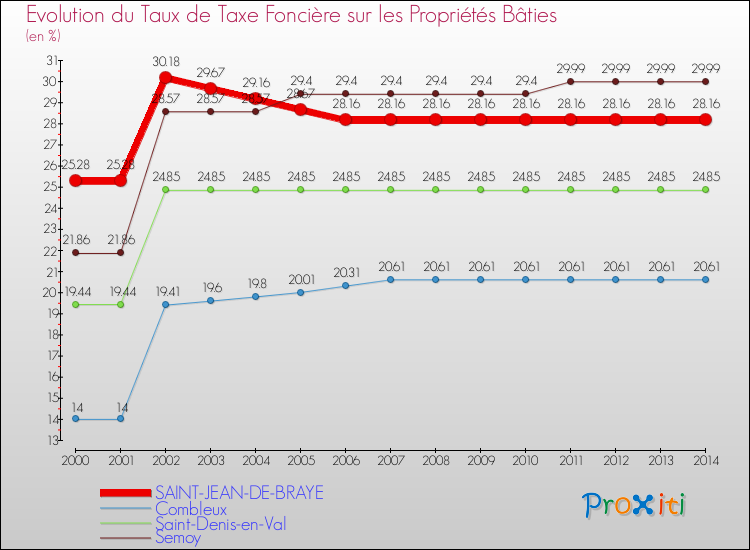 Evolution du taux de la taxe foncière sur le bati pour SAINT-JEAN-DE-BRAYE et les communes proches de 2000 à 2014 Comparaison des taux de taxe foncière sur le bati pour SAINT-JEAN-DE-BRAYE et les communes voisines de 2000 à 2014