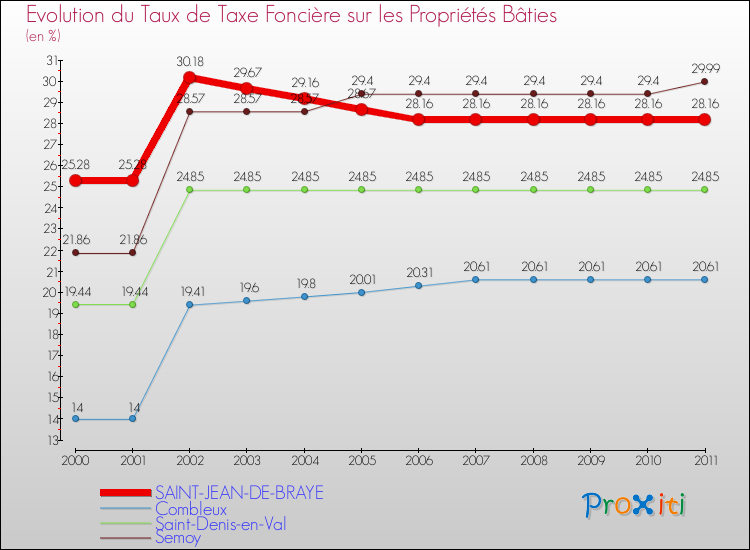 Evolution du taux de la taxe foncière sur le bati pour SAINT-JEAN-DE-BRAYE et les communes proches Comparaison des taux de taxe foncière sur le bati pour SAINT-JEAN-DE-BRAYE et les communes voisines