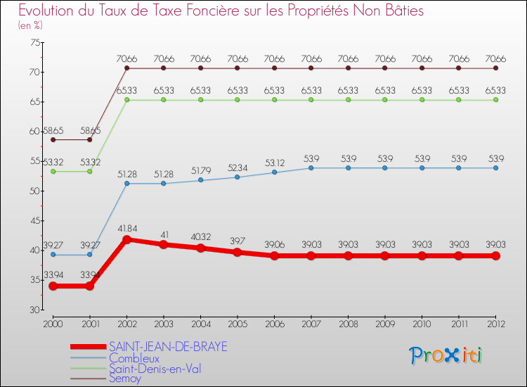 Evolution du taux de la taxe foncière sur les immeubles et terrains non batis pour SAINT-JEAN-DE-BRAYE et les communes proches de 2000 à 2012 Comparaison des taux de la taxe foncière sur les immeubles et terrains non batis pour SAINT-JEAN-DE-BRAYE et les communes voisines de 2000 à 2012