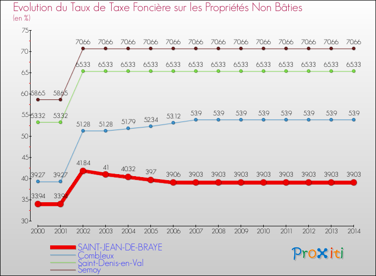 Evolution du taux de la taxe foncière sur les immeubles et terrains non batis pour SAINT-JEAN-DE-BRAYE et les communes proches de 2000 à 2014 Comparaison des taux de la taxe foncière sur les immeubles et terrains non batis pour SAINT-JEAN-DE-BRAYE et les communes voisines de 2000 à 2014