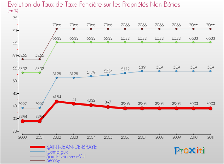Evolution du taux de la taxe foncière sur les immeubles et terrains non batis pour SAINT-JEAN-DE-BRAYE et les communes proches Comparaison des taux de la taxe foncière sur les immeubles et terrains non batis pour SAINT-JEAN-DE-BRAYE et les communes voisines