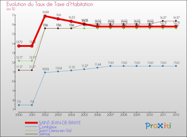 Evolution du taux de la taxe d'habitation pour SAINT-JEAN-DE-BRAYE et les communes proches Comparaison des taux de la taxe d'habitation pour SAINT-JEAN-DE-BRAYE et les communes voisines