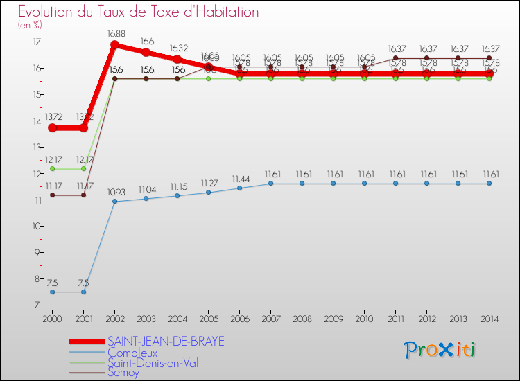 Evolution du taux de la taxe d'habitation pour SAINT-JEAN-DE-BRAYE et les communes proches de 2000 à 2014 Comparaison des taux de la taxe d'habitation pour SAINT-JEAN-DE-BRAYE et les communes voisines de 2000 à 2014