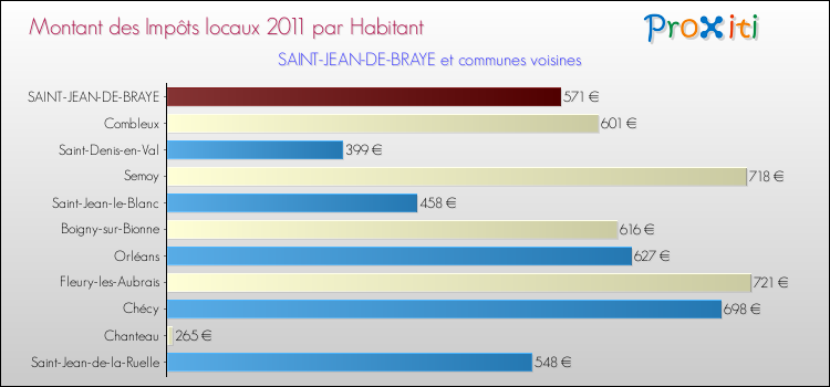 Montant des impôts locaux par Habitant pour SAINT-JEAN-DE-BRAYE et les communes proches Comparaison des impôts locaux par habitant pour SAINT-JEAN-DE-BRAYE et les communes voisines
