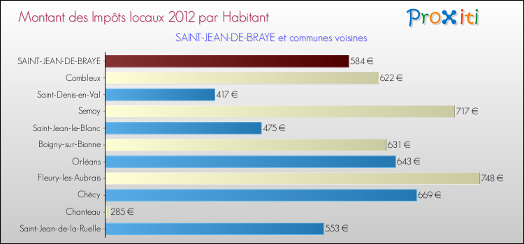 Montant des impôts locaux par Habitant pour SAINT-JEAN-DE-BRAYE et les communes proches Comparaison des impôts locaux par habitant pour SAINT-JEAN-DE-BRAYE et les communes voisines
