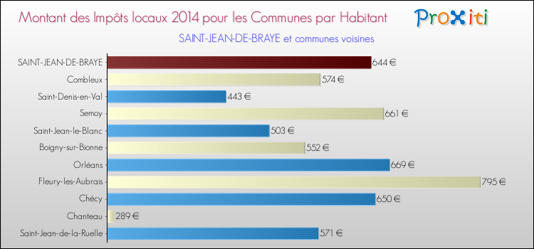 Montant des impôts locaux par Habitant pour SAINT-JEAN-DE-BRAYE et les communes proches en 2014 Comparaison des impôts locaux par habitant pour SAINT-JEAN-DE-BRAYE et les communes voisines en 2014