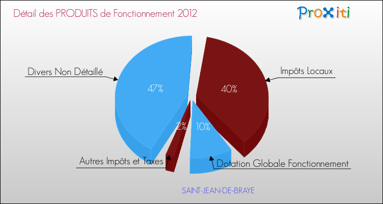 Décomposition du Budget de Fonctionnement 2012 de la commune de SAINT-JEAN-DE-BRAYE Budget de Fonctionnement 2012 pour la commune de SAINT-JEAN-DE-BRAYE