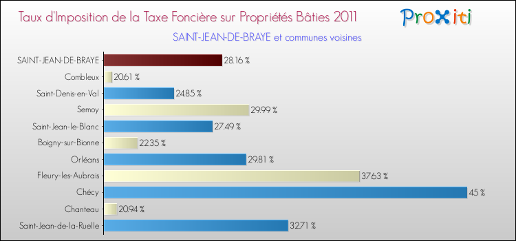 Taux d'imposition de la taxe foncière sur le bati 2011 pour SAINT-JEAN-DE-BRAYE et les communes proches Comparaison des taux d'imposition de la taxe foncière sur le bati 2011 pour SAINT-JEAN-DE-BRAYE et les communes voisines