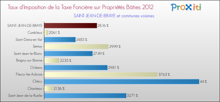 Taux d'imposition de la taxe foncière sur le bati 2012 pour SAINT-JEAN-DE-BRAYE et les communes proches Comparaison des taux d'imposition de la taxe foncière sur le bati 2012 pour SAINT-JEAN-DE-BRAYE et les communes voisines