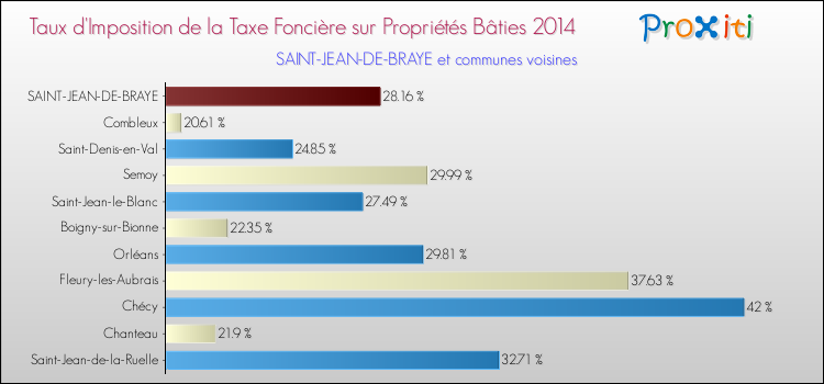 Taux d'imposition de la taxe foncière sur le bati 2014 pour SAINT-JEAN-DE-BRAYE et les communes proches Comparaison des taux d'imposition de la taxe foncière sur le bati 2014 pour SAINT-JEAN-DE-BRAYE et les communes voisines