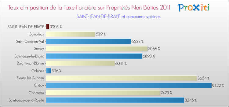 Taux d'imposition de la taxe foncière sur les immeubles et terrains non batis 2011 pour SAINT-JEAN-DE-BRAYE et les communes proches Comparaison des taux d'imposition de la taxe foncière sur les immeubles et terrains non batis 2011 pour SAINT-JEAN-DE-BRAYE et les communes voisines