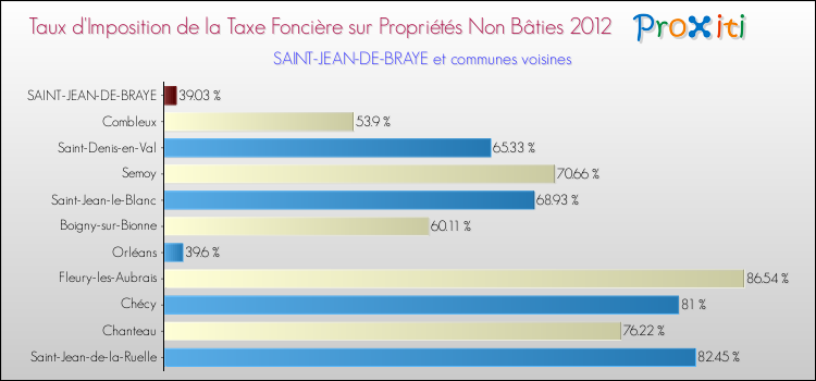 Taux d'imposition de la taxe foncière sur les immeubles et terrains non batis 2012 pour SAINT-JEAN-DE-BRAYE et les communes proches Comparaison des taux d'imposition de la taxe foncière sur les immeubles et terrains non batis 2012 pour SAINT-JEAN-DE-BRAYE et les communes voisines