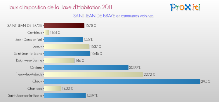 Taux d'imposition de la taxe d'habitation 2011 pour SAINT-JEAN-DE-BRAYE et les communes proches Comparaison des taux d'imposition de la taxe d'habitation 2011 pour SAINT-JEAN-DE-BRAYE et les communes voisines