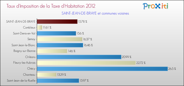 Taux d'imposition de la taxe d'habitation 2012 pour SAINT-JEAN-DE-BRAYE et les communes proches Comparaison des taux d'imposition de la taxe d'habitation 2012 pour SAINT-JEAN-DE-BRAYE et les communes voisines