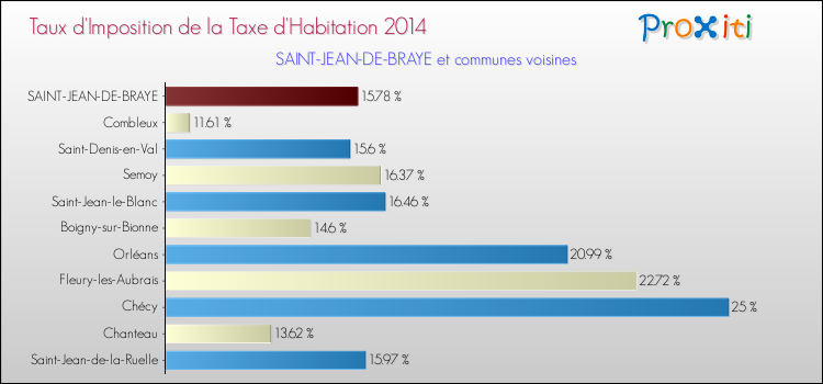 Taux d'imposition de la taxe d'habitation 2014 pour SAINT-JEAN-DE-BRAYE et les communes proches Comparaison des taux d'imposition de la taxe d'habitation 2014 pour SAINT-JEAN-DE-BRAYE et les communes voisines