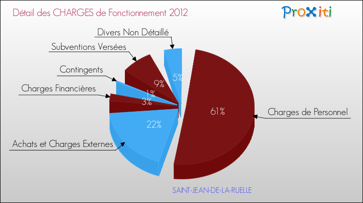Décomposition des Charges de Fonctionnement 2012 de la commune de SAINT-JEAN-DE-LA-RUELLE Charges de Fonctionnement 2012 pour la commune de SAINT-JEAN-DE-LA-RUELLE
