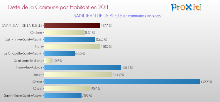 Dette par habitant de la commune en 2011 pour SAINT-JEAN-DE-LA-RUELLE et les communes proches Comparaison de la dette par habitant de la commune en 2011 pour SAINT-JEAN-DE-LA-RUELLE et les communes voisines
