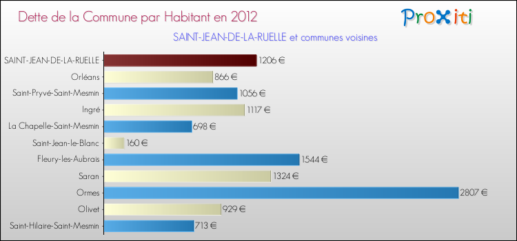 Dette par habitant de la commune en 2012 pour SAINT-JEAN-DE-LA-RUELLE et les communes proches Comparaison de la dette par habitant de la commune en 2012 pour SAINT-JEAN-DE-LA-RUELLE et les communes voisines