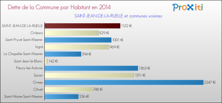 Dette par habitant de la commune en 2014 pour SAINT-JEAN-DE-LA-RUELLE et les communes proches Comparaison de la dette par habitant de la commune en 2014 pour SAINT-JEAN-DE-LA-RUELLE et les communes voisines