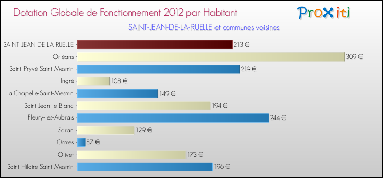 Montant des dotations globales de fonctionnement DGF par Habitant pour SAINT-JEAN-DE-LA-RUELLE et les communes proches Comparaison des des dotations globales de fonctionnement DGF par habitant pour SAINT-JEAN-DE-LA-RUELLE et les communes voisines