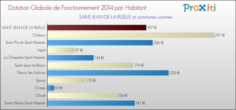 Montant des dotations globales de fonctionnement DGF par Habitant pour SAINT-JEAN-DE-LA-RUELLE et les communes proches en 2014. Comparaison des des dotations globales de fonctionnement DGF par habitant pour SAINT-JEAN-DE-LA-RUELLE et les communes voisines en 2014.