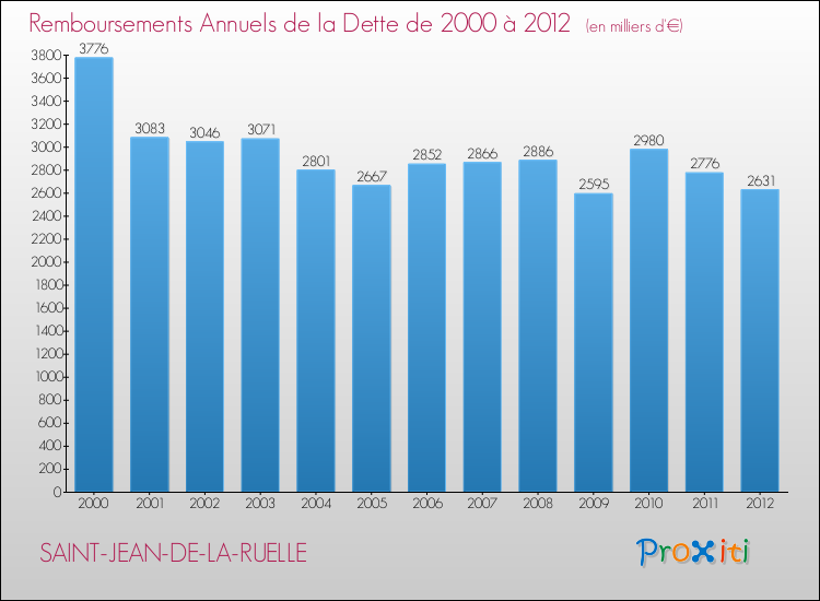 Evolution de l'annuité de la dette pour la commune de SAINT-JEAN-DE-LA-RUELLE de 2000 à 2012 Annuités de la dette pour SAINT-JEAN-DE-LA-RUELLE de 2000 à 2012