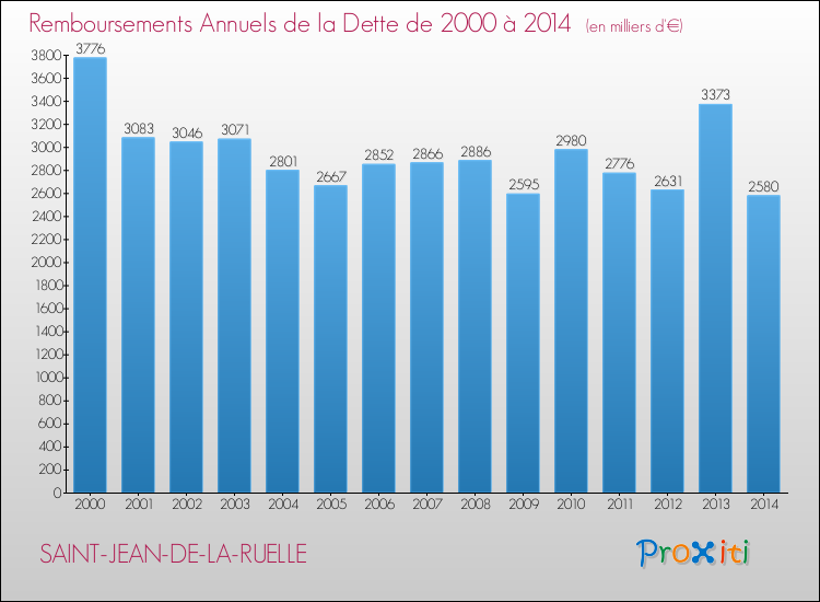 Evolution de l'annuité de la dette pour la commune de SAINT-JEAN-DE-LA-RUELLE de 2000 à 2014 Annuités de la dette pour SAINT-JEAN-DE-LA-RUELLE de 2000 à 2014