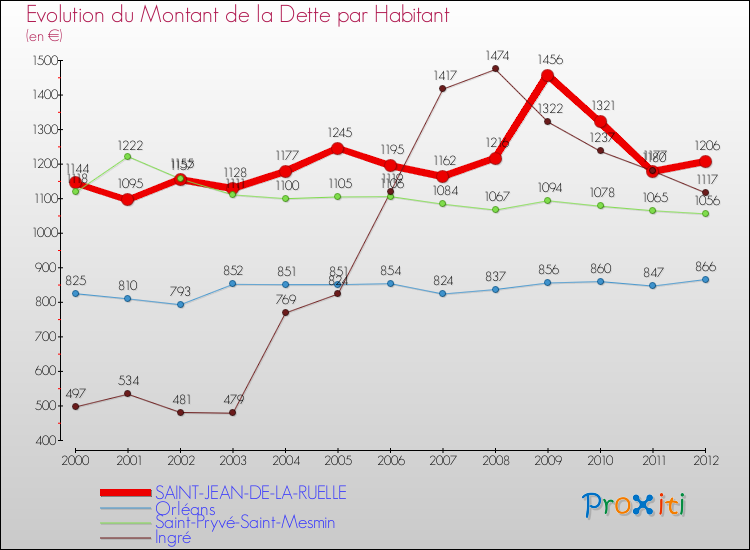 Evolution de la dette par habitant pour la commune de SAINT-JEAN-DE-LA-RUELLE et les communes proches de 2000 à 2012 Comparaison de la dette par habitant pour SAINT-JEAN-DE-LA-RUELLE et les communes voisines de 2000 à 2012