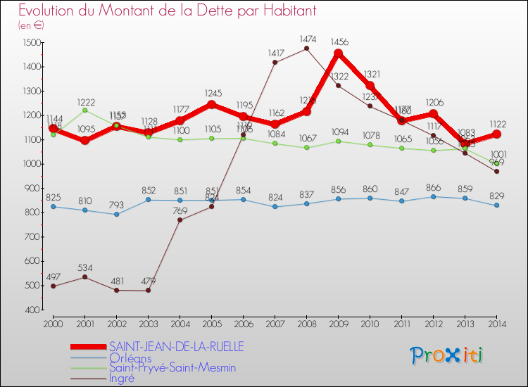 Evolution de la dette par habitant pour la commune de SAINT-JEAN-DE-LA-RUELLE et les communes proches de 2000 à 2014 Comparaison de la dette par habitant pour SAINT-JEAN-DE-LA-RUELLE et les communes voisines de 2000 à 2014