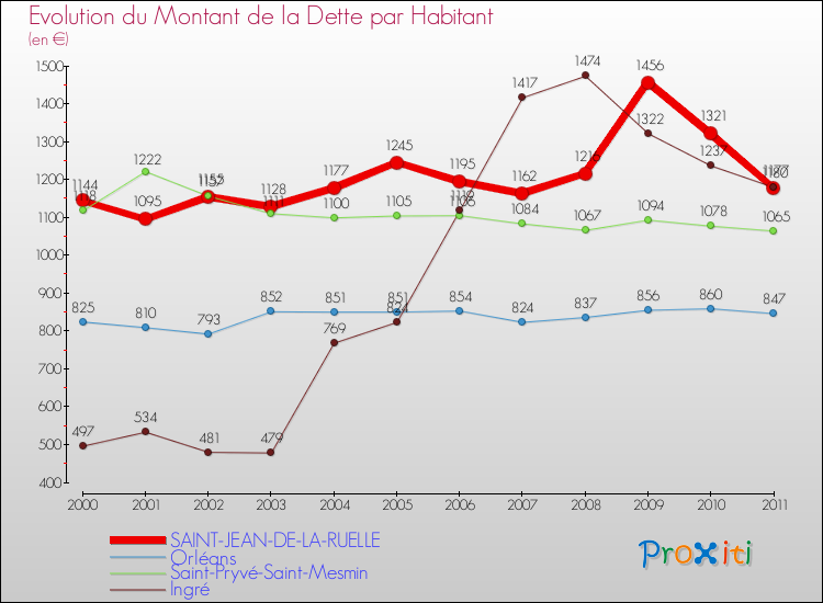 Evolution de la dette par habitant pour la commune de SAINT-JEAN-DE-LA-RUELLE et les communes proches Comparaison de la dette par habitant pour SAINT-JEAN-DE-LA-RUELLE et les communes voisines