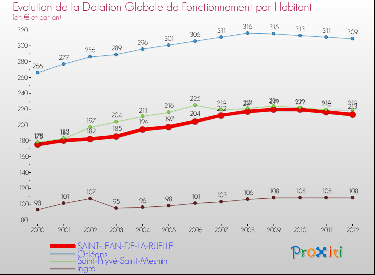 Evolution et montant de la dotation globale de fonctionnement par Habitant pour SAINT-JEAN-DE-LA-RUELLE et les communes proches Comparaison des dotations globales de fonctionnement par habitant pour SAINT-JEAN-DE-LA-RUELLE et les communes voisines