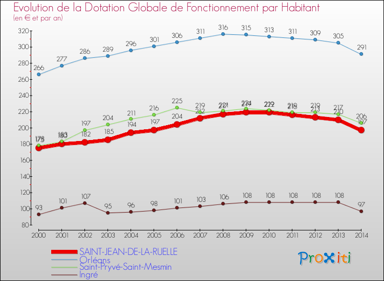 Evolution et montant de la dotation globale de fonctionnement par Habitant pour SAINT-JEAN-DE-LA-RUELLE et les communes proches de 2000 à 2014. Comparaison des dotations globales de fonctionnement par habitant pour SAINT-JEAN-DE-LA-RUELLE et les communes voisines de 2000 à 2014.