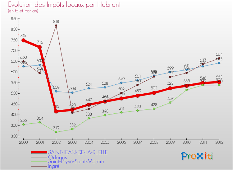 Evolution et montant des impôts locaux par Habitant pour SAINT-JEAN-DE-LA-RUELLE et les communes proches Comparaison des impôts locaux par habitant pour SAINT-JEAN-DE-LA-RUELLE et les communes voisines