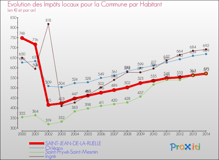 Evolution et montant des impôts locaux par Habitant pour SAINT-JEAN-DE-LA-RUELLE et les communes proches de 2000 à 2014 Comparaison des impôts locaux par habitant pour SAINT-JEAN-DE-LA-RUELLE et les communes voisines de 2000 à 2014