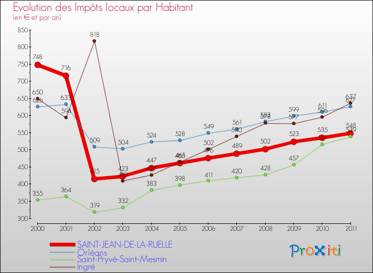 Evolution et montant des impôts locaux par Habitant pour SAINT-JEAN-DE-LA-RUELLE et les communes proches Comparaison des impôts locaux par habitant pour SAINT-JEAN-DE-LA-RUELLE et les communes voisines