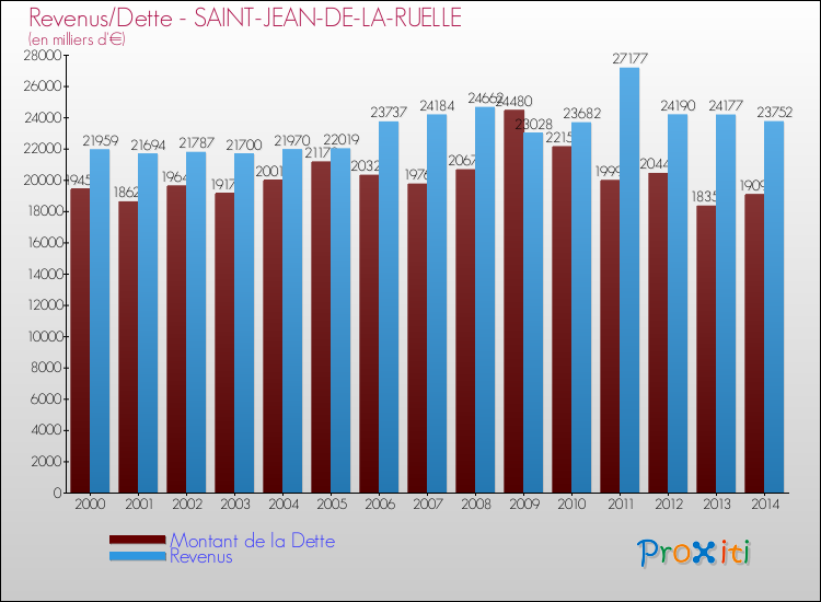 Evolution comparée de la dette et des revenus pour la commune de SAINT-JEAN-DE-LA-RUELLE de 2000 à 2014 Comparaison de la dette et des revenus pour SAINT-JEAN-DE-LA-RUELLE de 2000 à 2014