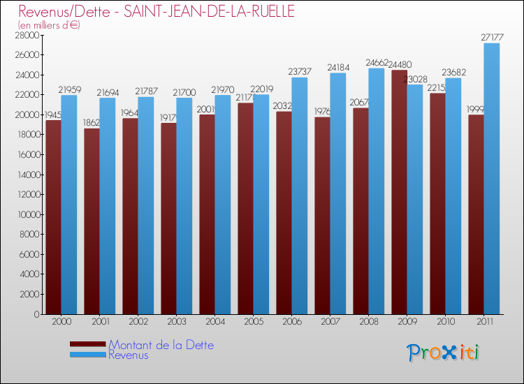 Evolution comparée de la dette et des revenus pour la commune de SAINT-JEAN-DE-LA-RUELLE de 2000 à 2011 Comparaison de la dette et des revenus pour SAINT-JEAN-DE-LA-RUELLE de 2000 à 2011