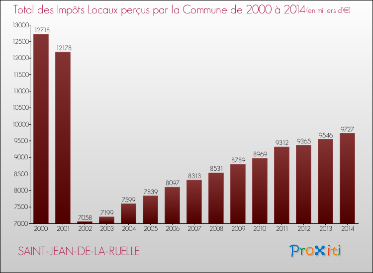 Evolution des Impôts Locaux pour la commune de SAINT-JEAN-DE-LA-RUELLE de 2000 à 2014 Evolution des Impôts Locaux pour SAINT-JEAN-DE-LA-RUELLE de 2000 à 2014