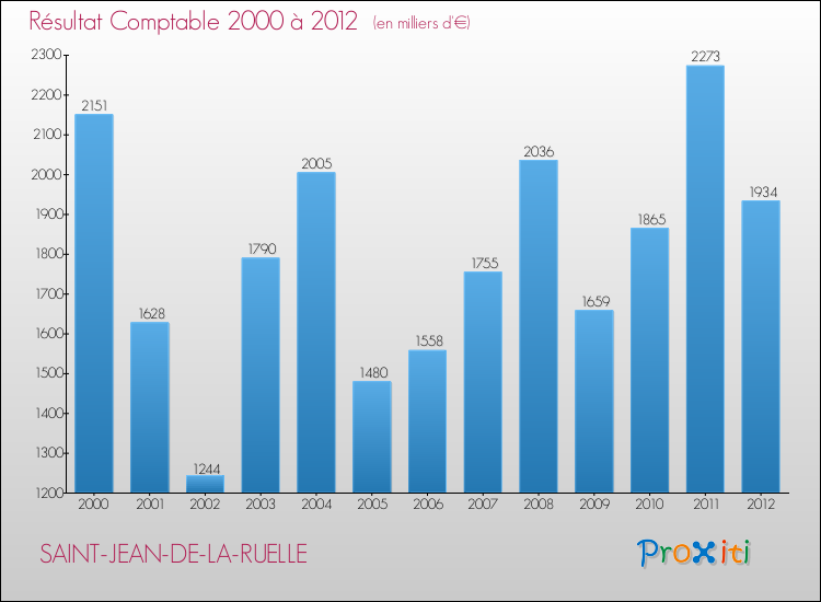 Evolution du résultat comptable pour la commune de SAINT-JEAN-DE-LA-RUELLE de 2000 à 2012 Evolution du résultat comptable pour SAINT-JEAN-DE-LA-RUELLE de 2000 à 2012
