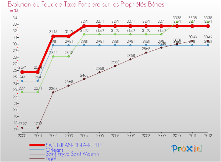 Evolution du taux de la taxe foncière sur le bati pour SAINT-JEAN-DE-LA-RUELLE et les communes proches de 2000 à 2012 Comparaison des taux de taxe foncière sur le bati pour SAINT-JEAN-DE-LA-RUELLE et les communes voisines de 2000 à 2012