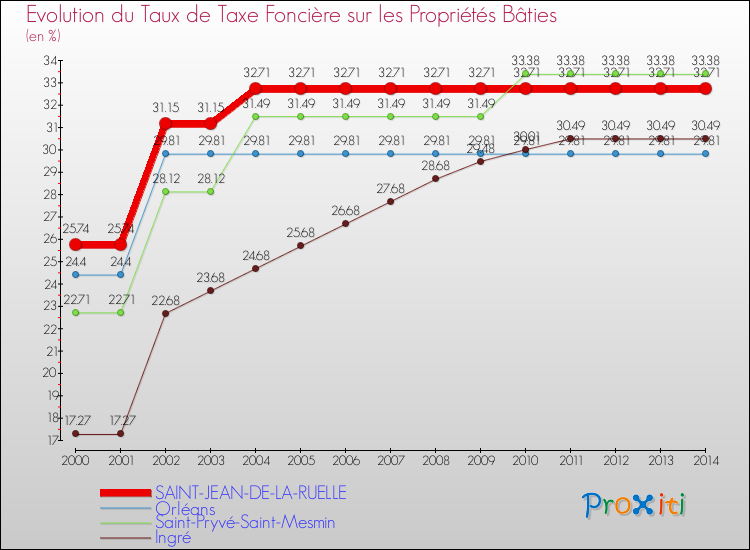 Evolution du taux de la taxe foncière sur le bati pour SAINT-JEAN-DE-LA-RUELLE et les communes proches de 2000 à 2014 Comparaison des taux de taxe foncière sur le bati pour SAINT-JEAN-DE-LA-RUELLE et les communes voisines de 2000 à 2014
