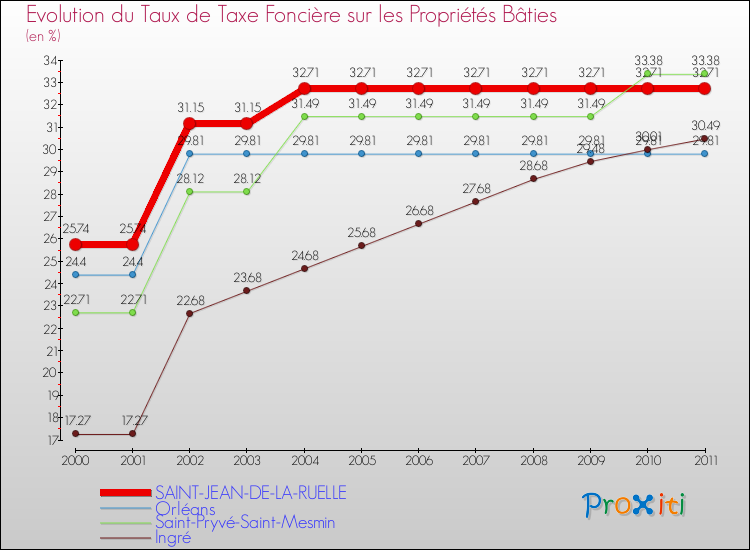 Evolution du taux de la taxe foncière sur le bati pour SAINT-JEAN-DE-LA-RUELLE et les communes proches Comparaison des taux de taxe foncière sur le bati pour SAINT-JEAN-DE-LA-RUELLE et les communes voisines
