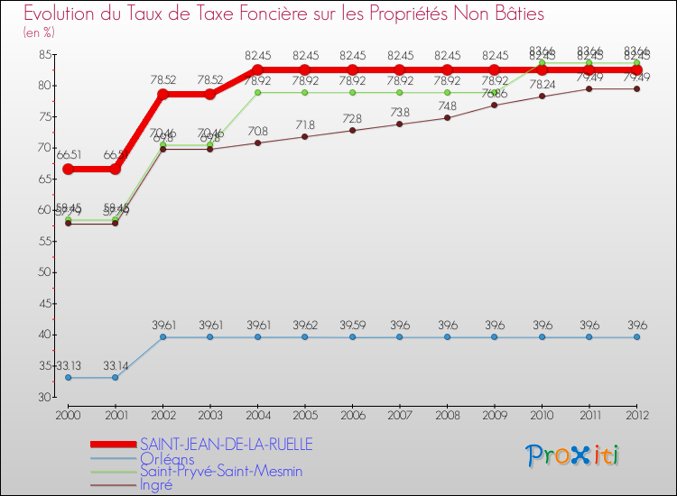 Evolution du taux de la taxe foncière sur les immeubles et terrains non batis pour SAINT-JEAN-DE-LA-RUELLE et les communes proches de 2000 à 2012 Comparaison des taux de la taxe foncière sur les immeubles et terrains non batis pour SAINT-JEAN-DE-LA-RUELLE et les communes voisines de 2000 à 2012