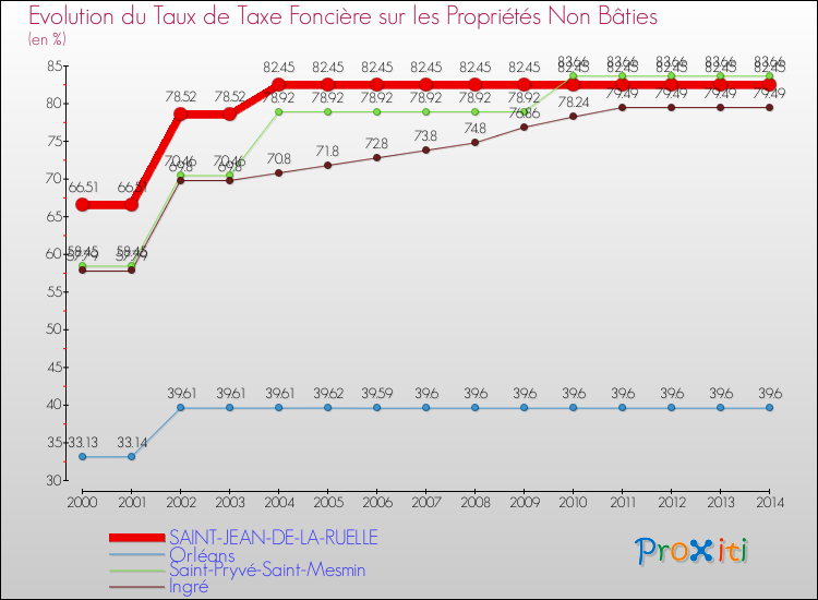 Evolution du taux de la taxe foncière sur les immeubles et terrains non batis pour SAINT-JEAN-DE-LA-RUELLE et les communes proches de 2000 à 2014 Comparaison des taux de la taxe foncière sur les immeubles et terrains non batis pour SAINT-JEAN-DE-LA-RUELLE et les communes voisines de 2000 à 2014