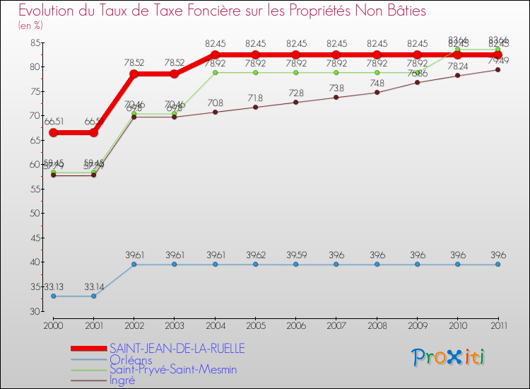 Evolution du taux de la taxe foncière sur les immeubles et terrains non batis pour SAINT-JEAN-DE-LA-RUELLE et les communes proches Comparaison des taux de la taxe foncière sur les immeubles et terrains non batis pour SAINT-JEAN-DE-LA-RUELLE et les communes voisines